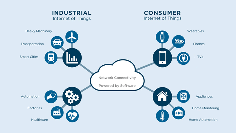 Adoption of Industrial Internet of Things